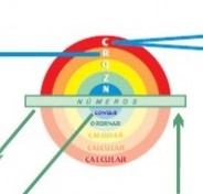 Las distintas partes del �lgebra y sus relaciones