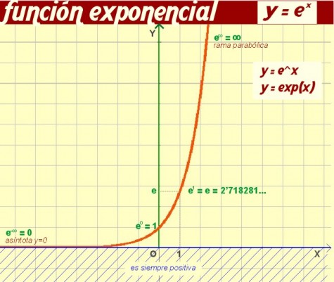 <b>Función Exponencial</b>