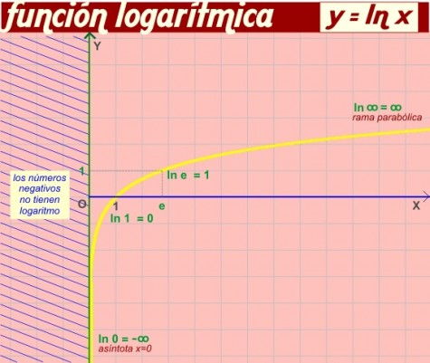 <b>Función Logarítmica</b>